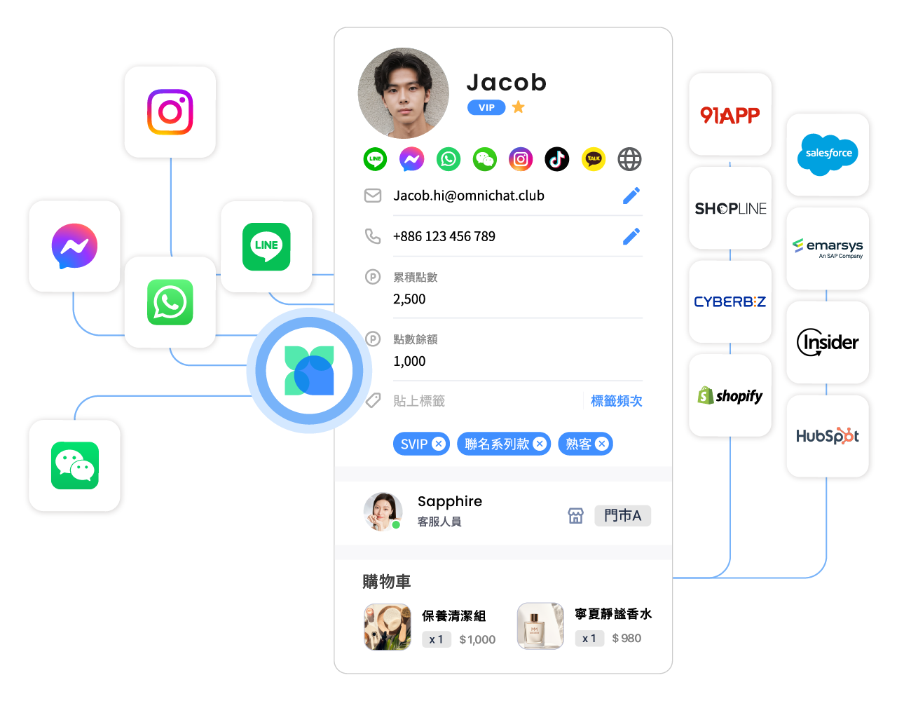 追蹤紀錄顧客資料，不只是客服系統，更是Social CRM