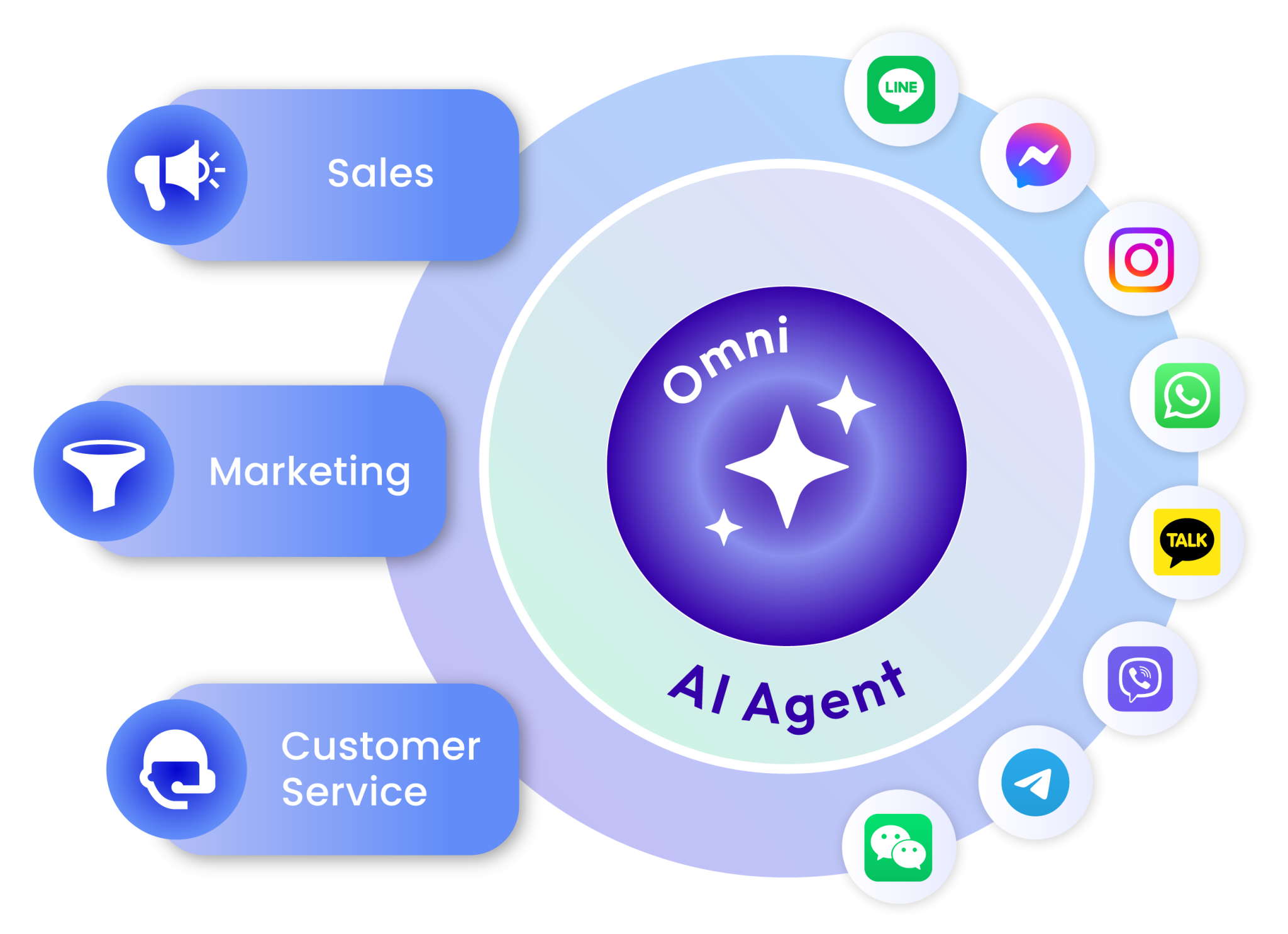Omnichat AI 對話商務平台|自動化對話營銷|全渠道客服整合