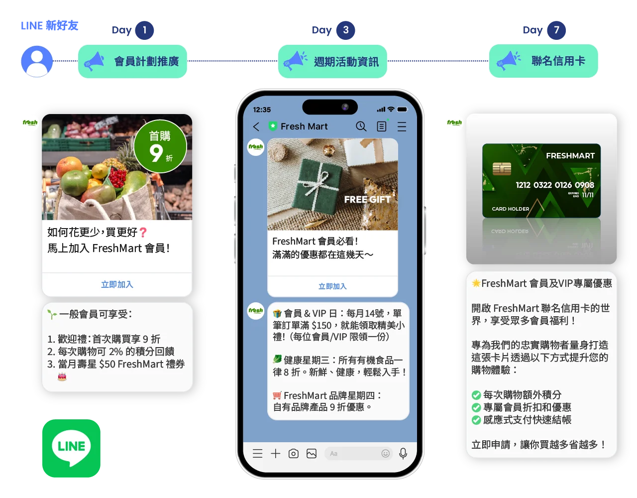 符合條件的顧客依序收到安排好的訊息，以最節省的方式，增強品牌好感度。