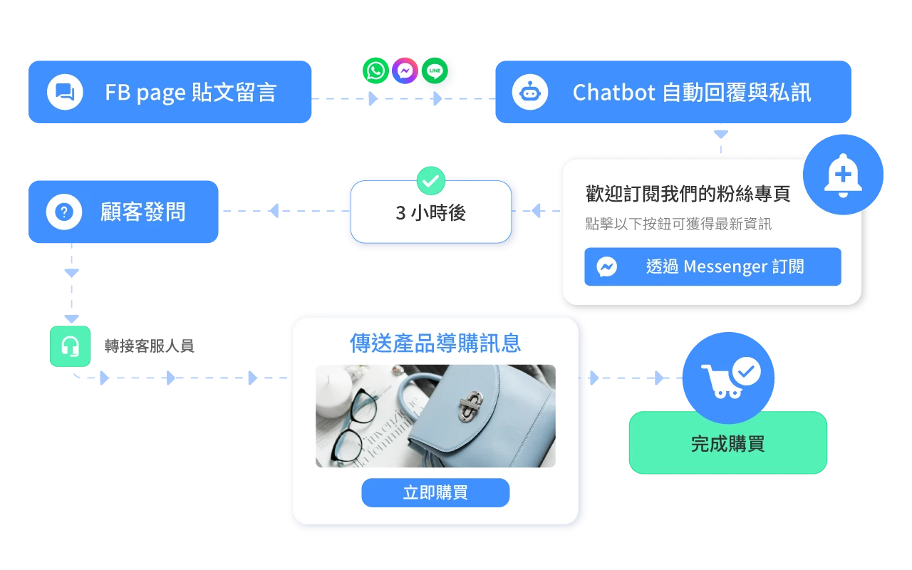 打造流暢消費歷程，減少 50% 顧客等待時間，增加 2 倍客服導購轉換
