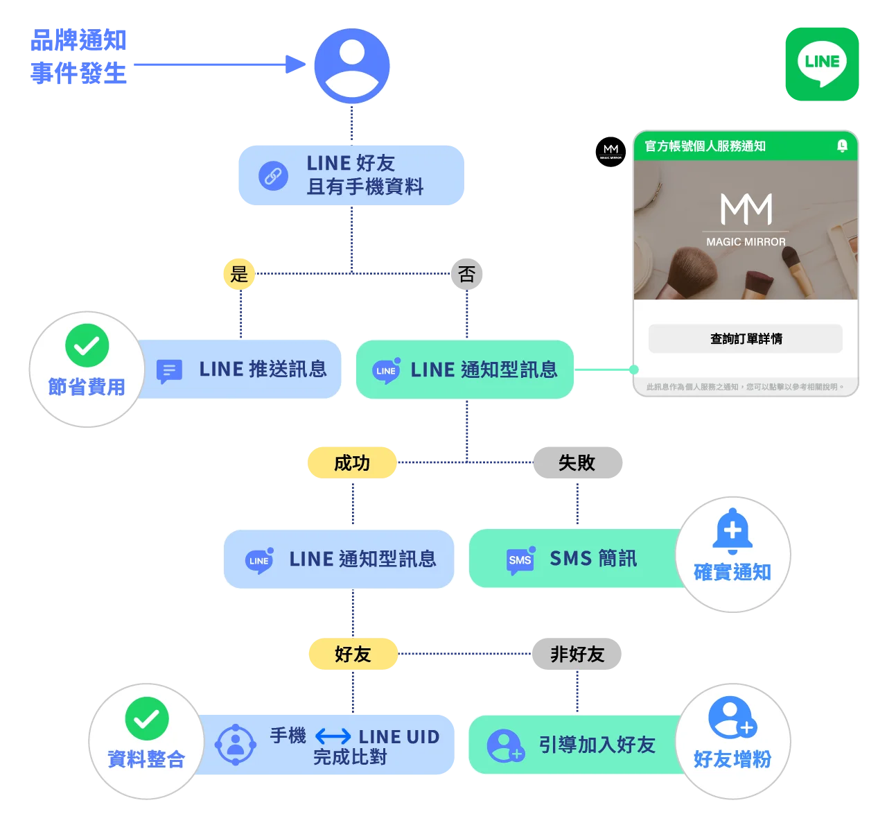 Omnichat 的通知發送機制，依照推送訊息、通知型訊息、簡訊等優先順序，以最節費的方式確實完成通知