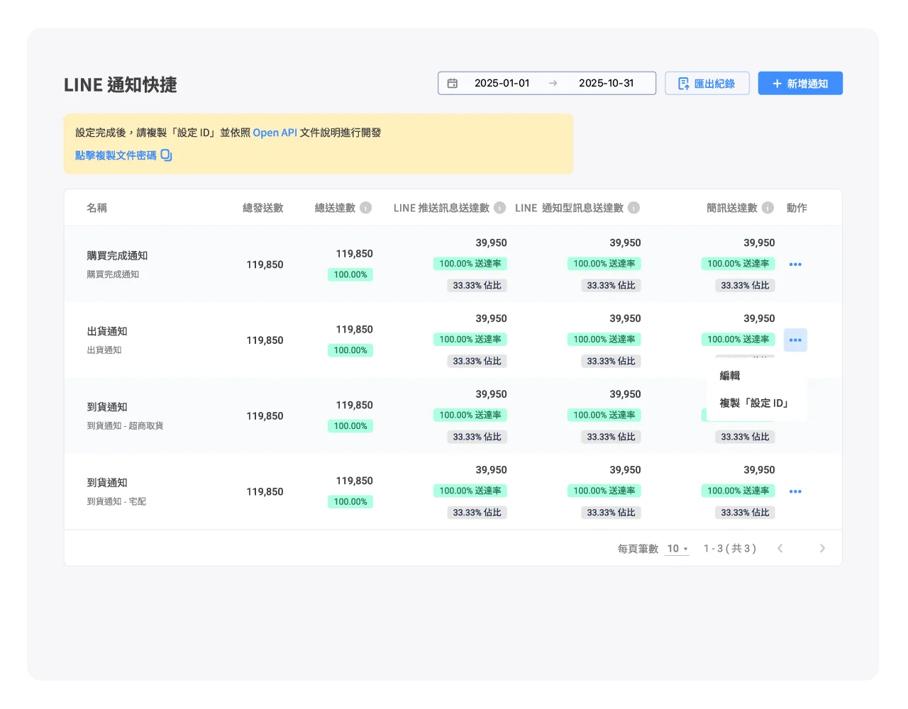 統計各項情境以 LINE 推送、通知型訊息、簡訊通知的發送數、送達率與分佈統計
