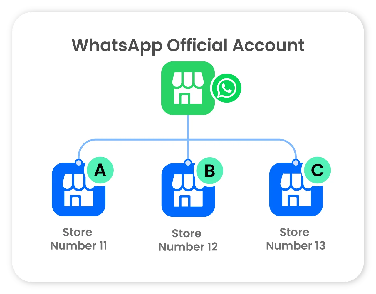 Upload name and ID of stores and establish a management system in the WhatsApp account