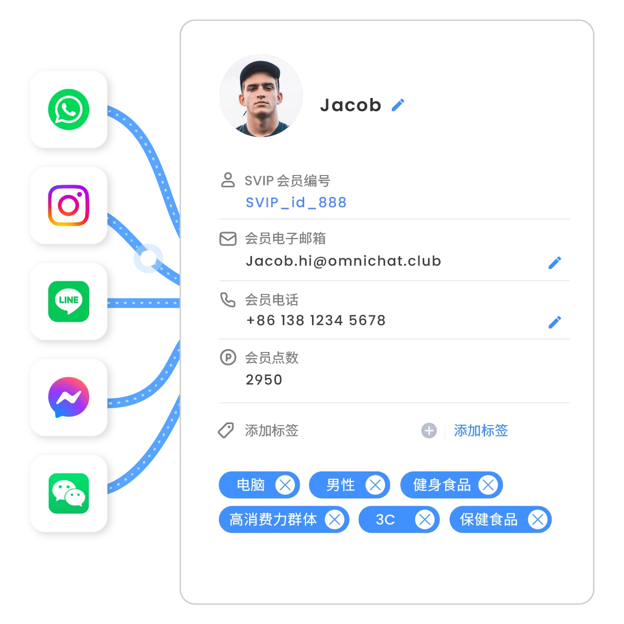 AI 客户社交数据平台整合顾客在不同社交渠道的身份，建立顾客档案。