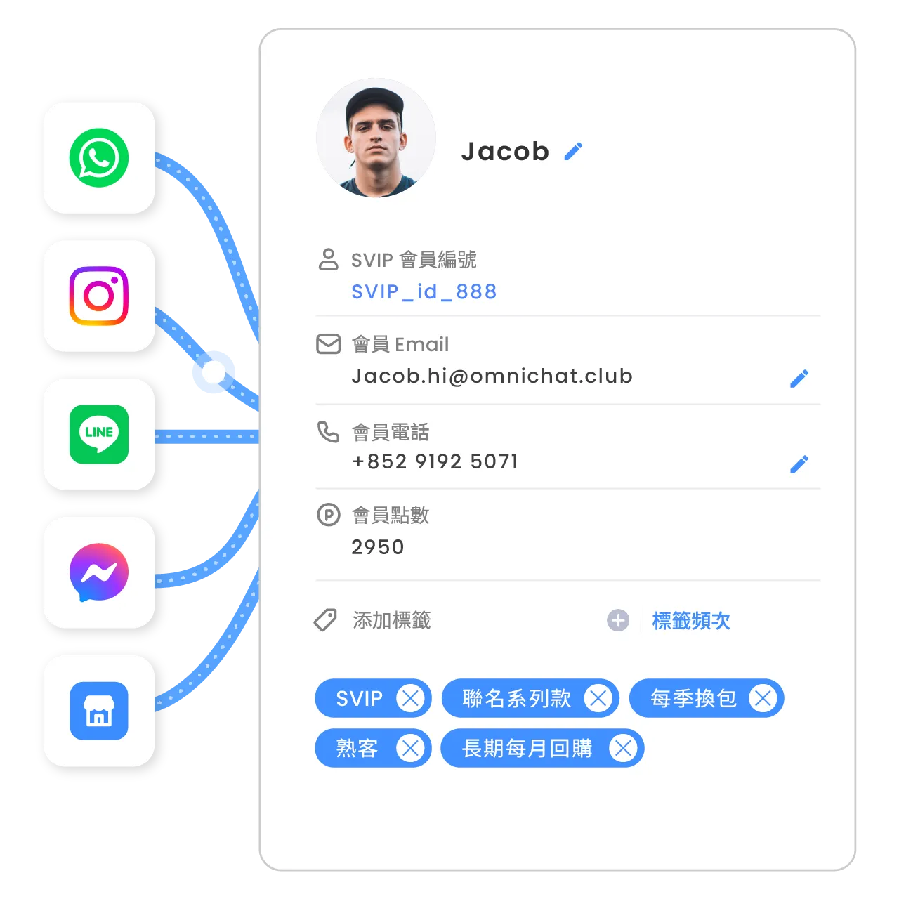 AI 顧客社交數據平台整合顧客在不同社交渠道的身份，建立顧客檔案。