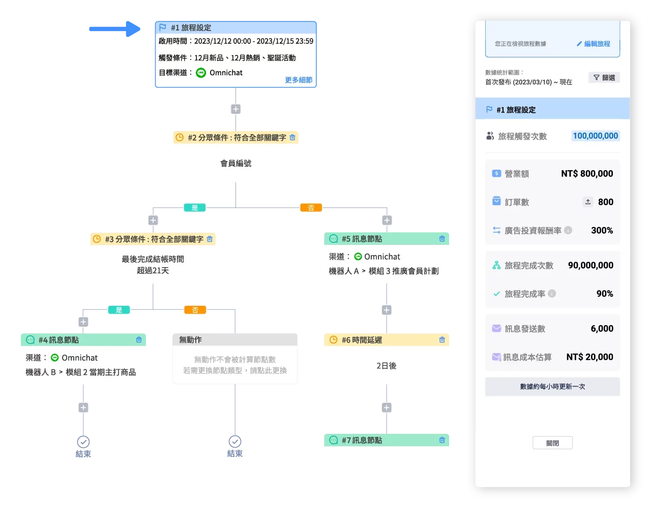整合全渠道數據，應用於 LINE、WhatsApp、Facebook 互動