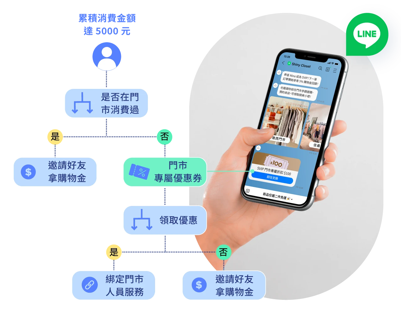 整合跨系統數據，自動執行個人化互動