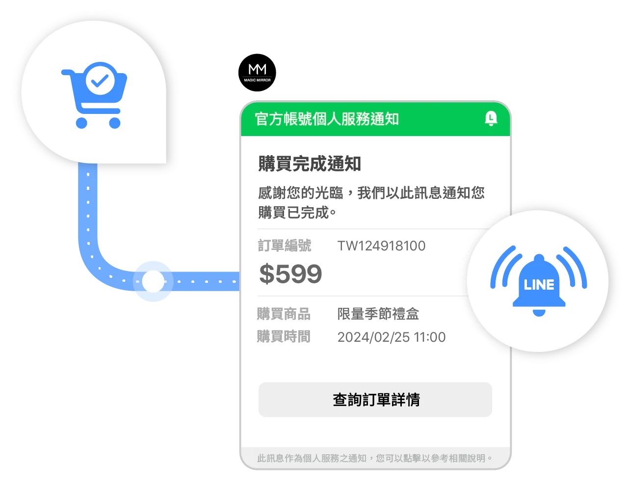 透過 LINE 官方帳號發出訂單通知、出貨通知、到貨通知與其他各種通知型訊息。不論是否為 LINE 官方帳號好友都可以發訊，費用只要簡訊一半