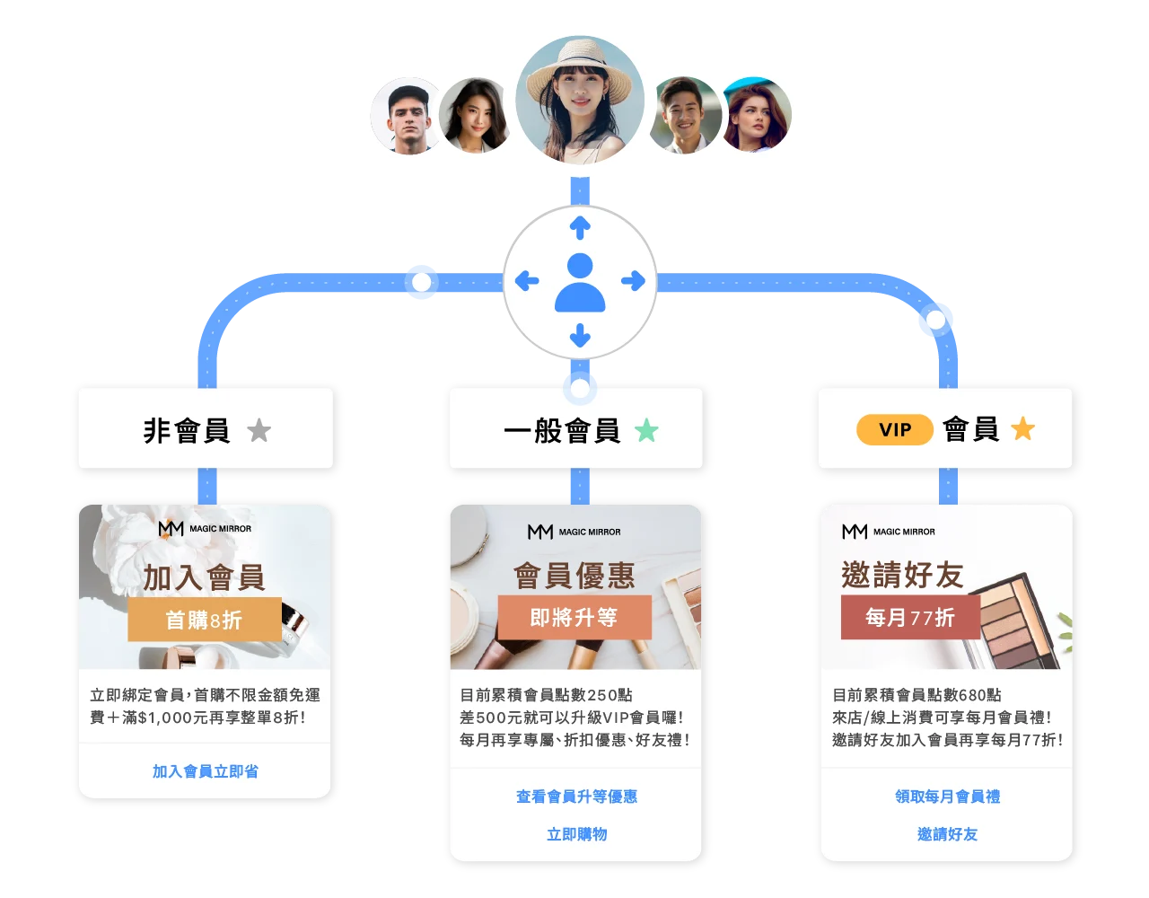 LINE 同步會員系統，依據會員資料進行個人化行銷與顧客關係經營