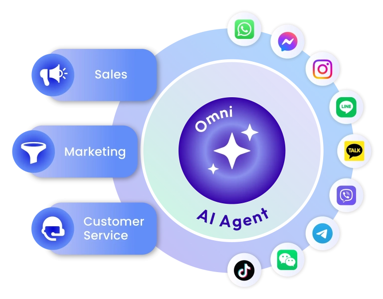 Omnichat AI agents designed for businesses, integrating conversations and data from WhatsApp, Facebook, Instagram, LINE and WeChat.
