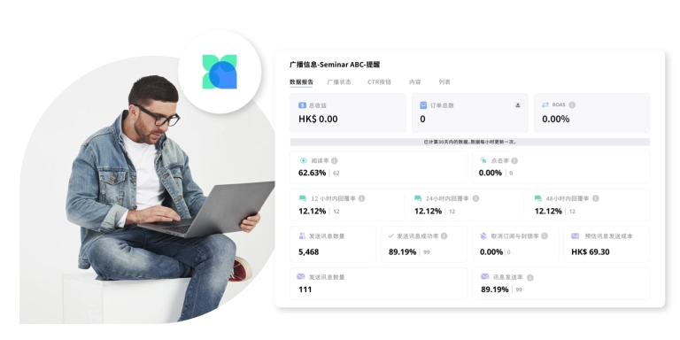 在 Emarsys 和 Omnichat 平台同步监测消息旅程的成效。实时获取开启率、点击率和发送状态等关键数据。