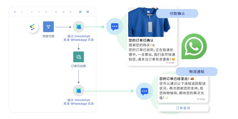 通过 WhatsApp 实时发送订单确认、物流更新等通知，确保客户收到最新信息。