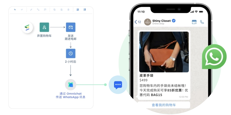 自动发送定制化的 WhatsApp 消息，与放弃购物车的客户重新建立连接，有效挽回流失订单。