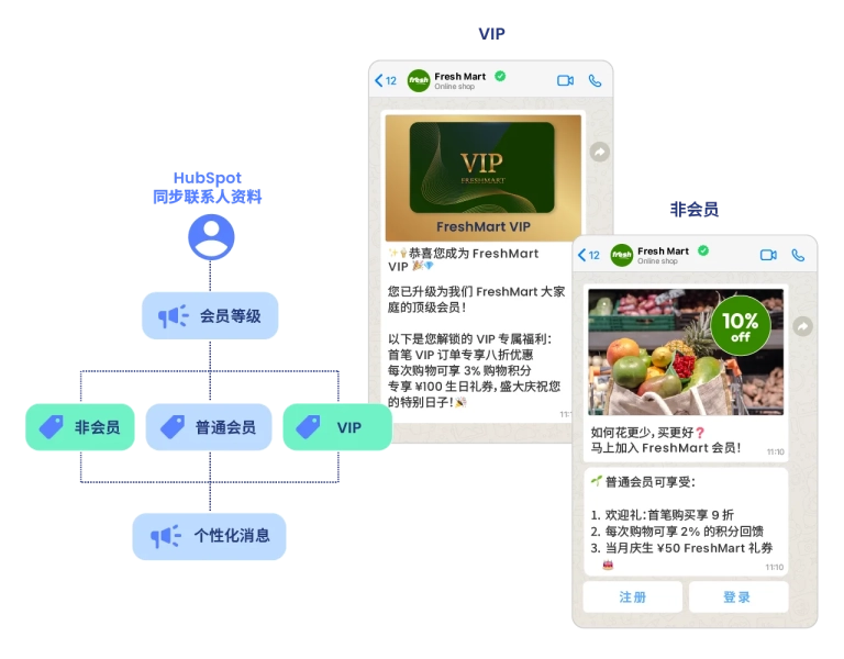 通过 WhatsApp、LINE 发送活动邀请、跟进消息、产品推荐。结合 HubSpot 的名单筛选功能，精准传送给目标客群。
