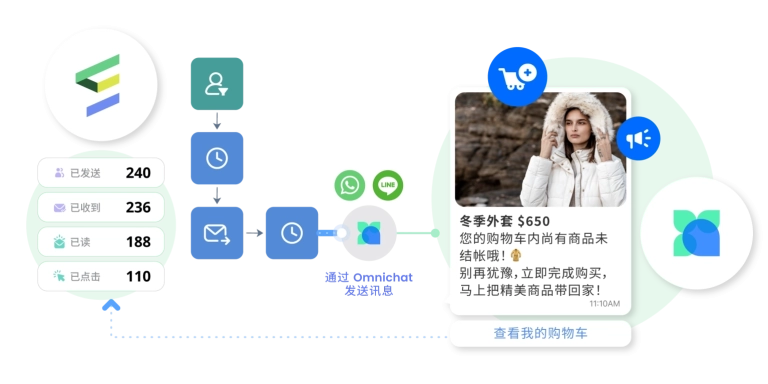 利用 WhatsApp 及 LINE 与客户沟通，并在 Omnichat 与 Emarsys 双平台同步查看消息数据，轻松追踪营销活动成效。