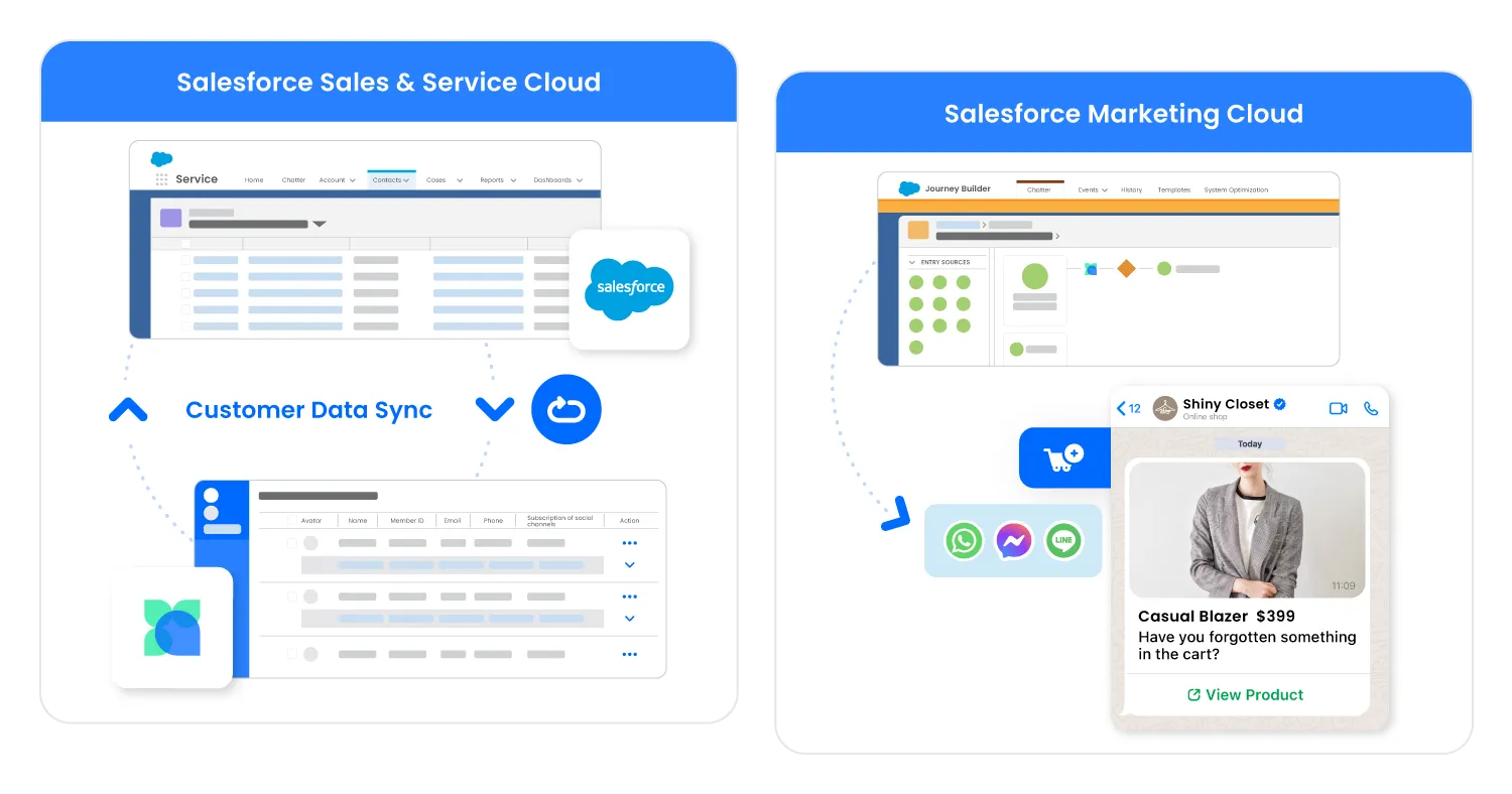 Omnichat’s integration with Salesforce seamlessly syncs customer data and messaging across Salesforce Sales & Service Cloud and Marketing Cloud.