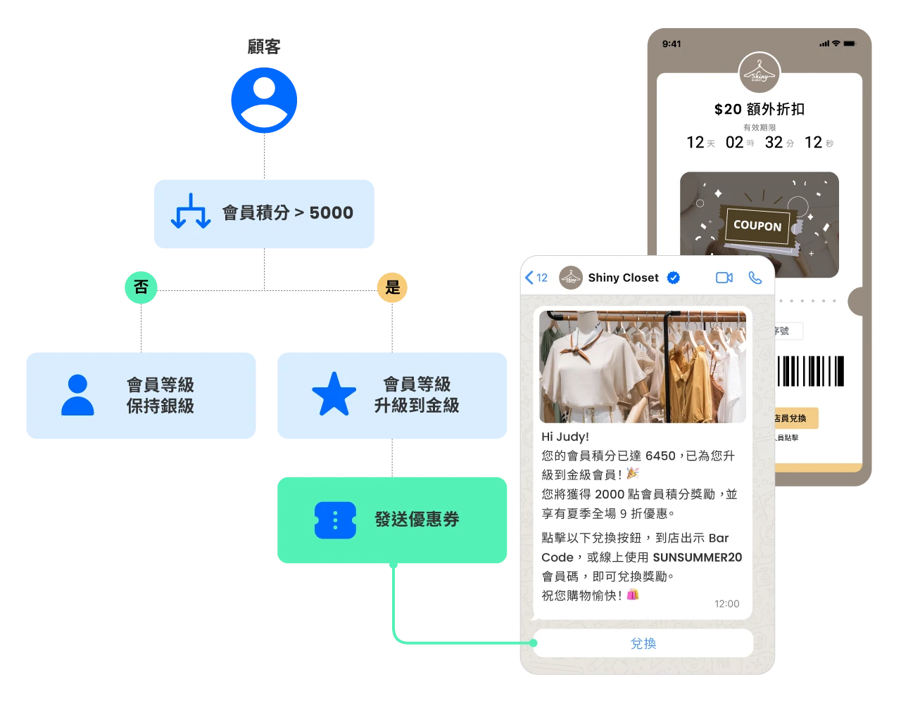透過 Omnichat WhatsApp CRM 客戶旅程，根據客戶的累積積分，自動將會員提升至更高等級。
