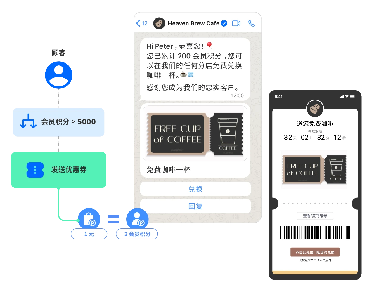 WhatsApp 会员奖励系统，客户累计的积分越多，可兑换的奖励就越丰厚。