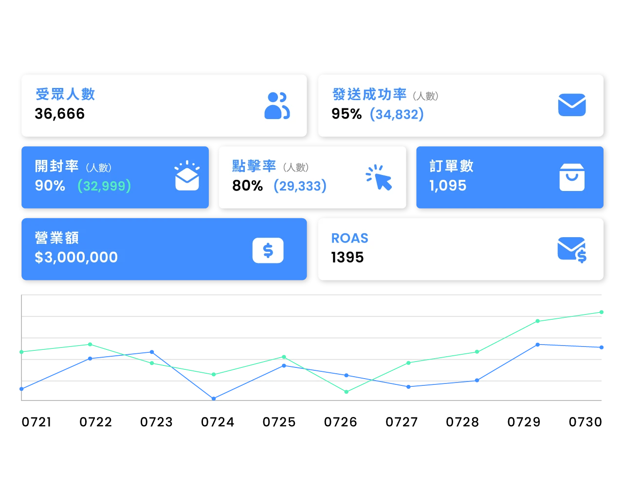 從發送、開啟、點擊到轉換完整追蹤 WhatsApp 廣播成效