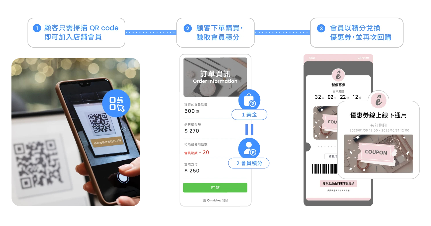 Omnichat WhatsApp CRM 會員系統，結合會員積分系統與會員獎賞系統，讓顧客只需幾個簡單步驟，就能參與忠誠度計劃。