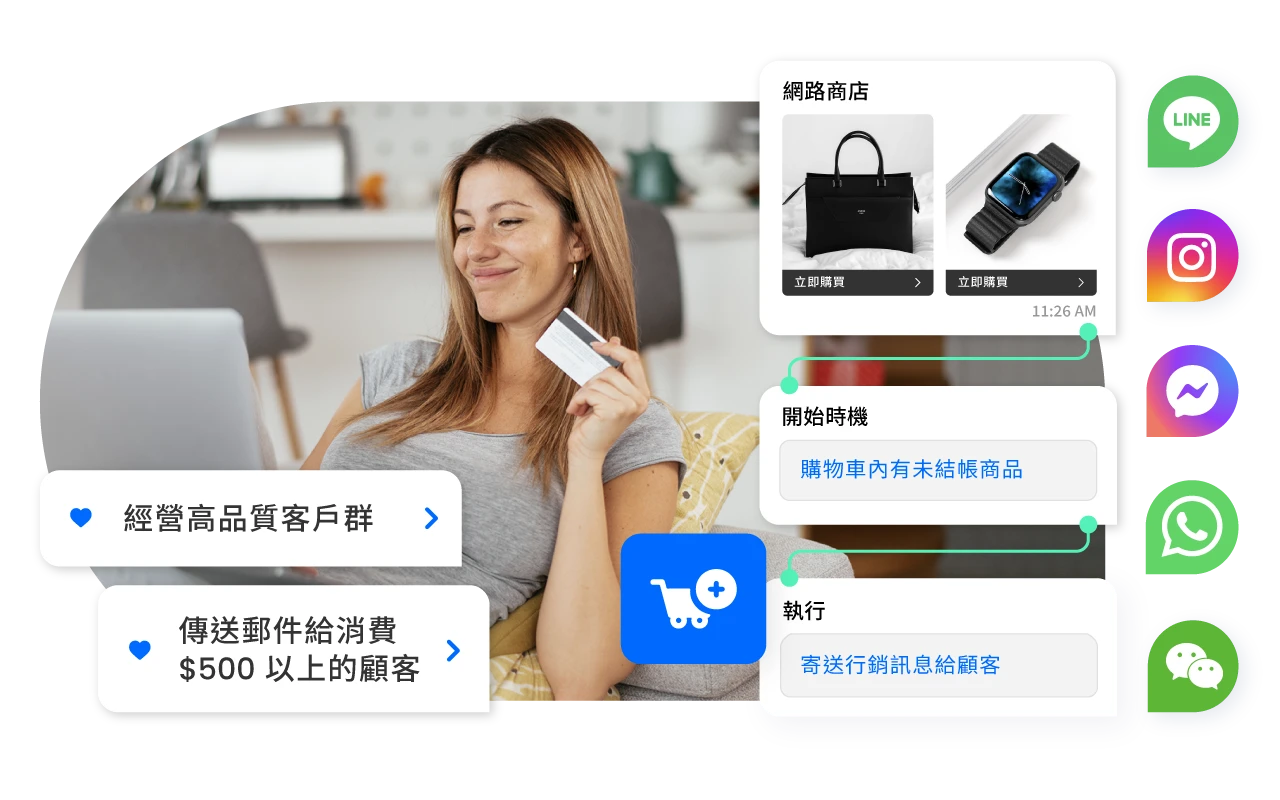 跨渠道自動再行銷，提升銷售轉換率。