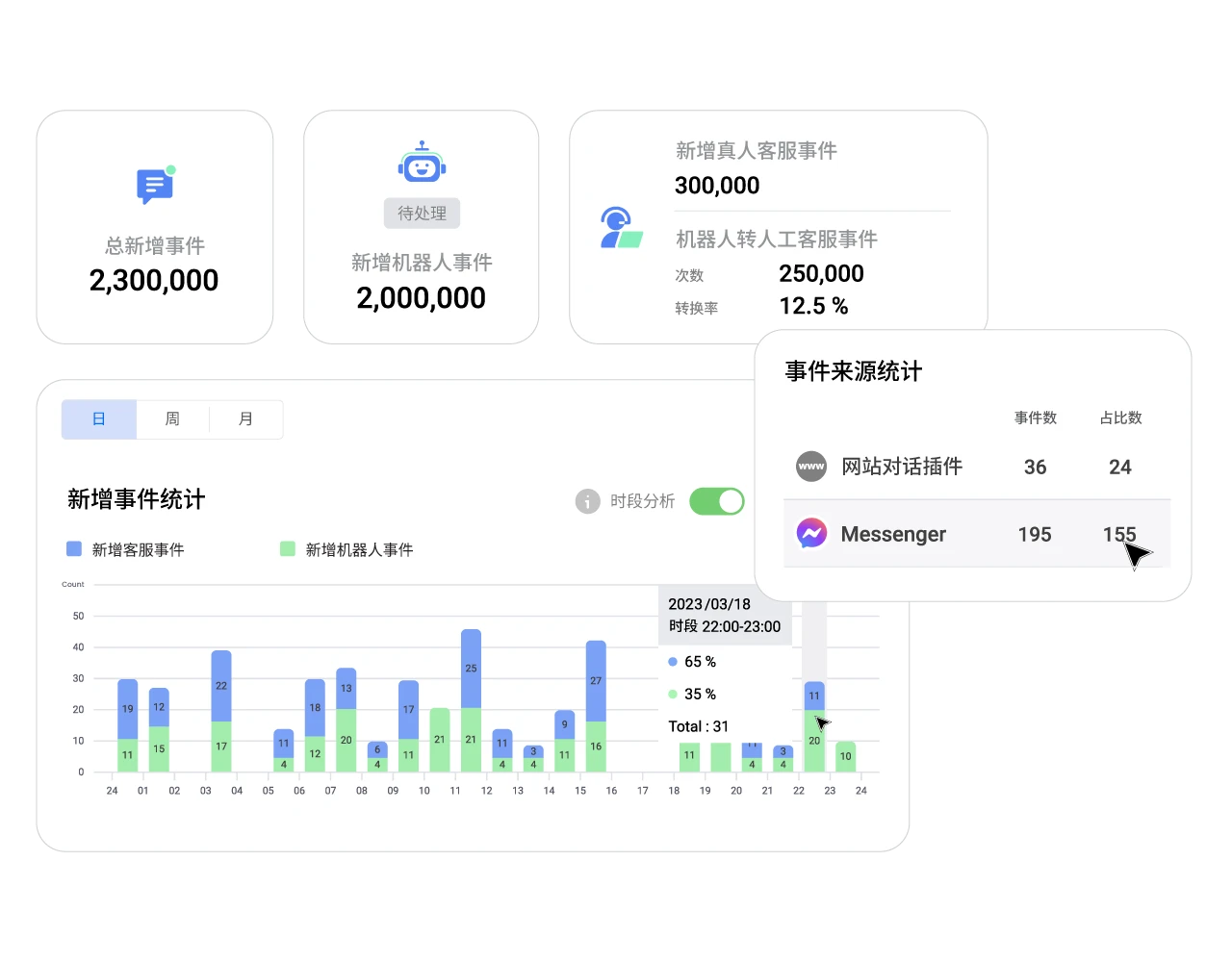 追踪所有对话式营销数据，包括群发广播、购物车再营销、官网营销等