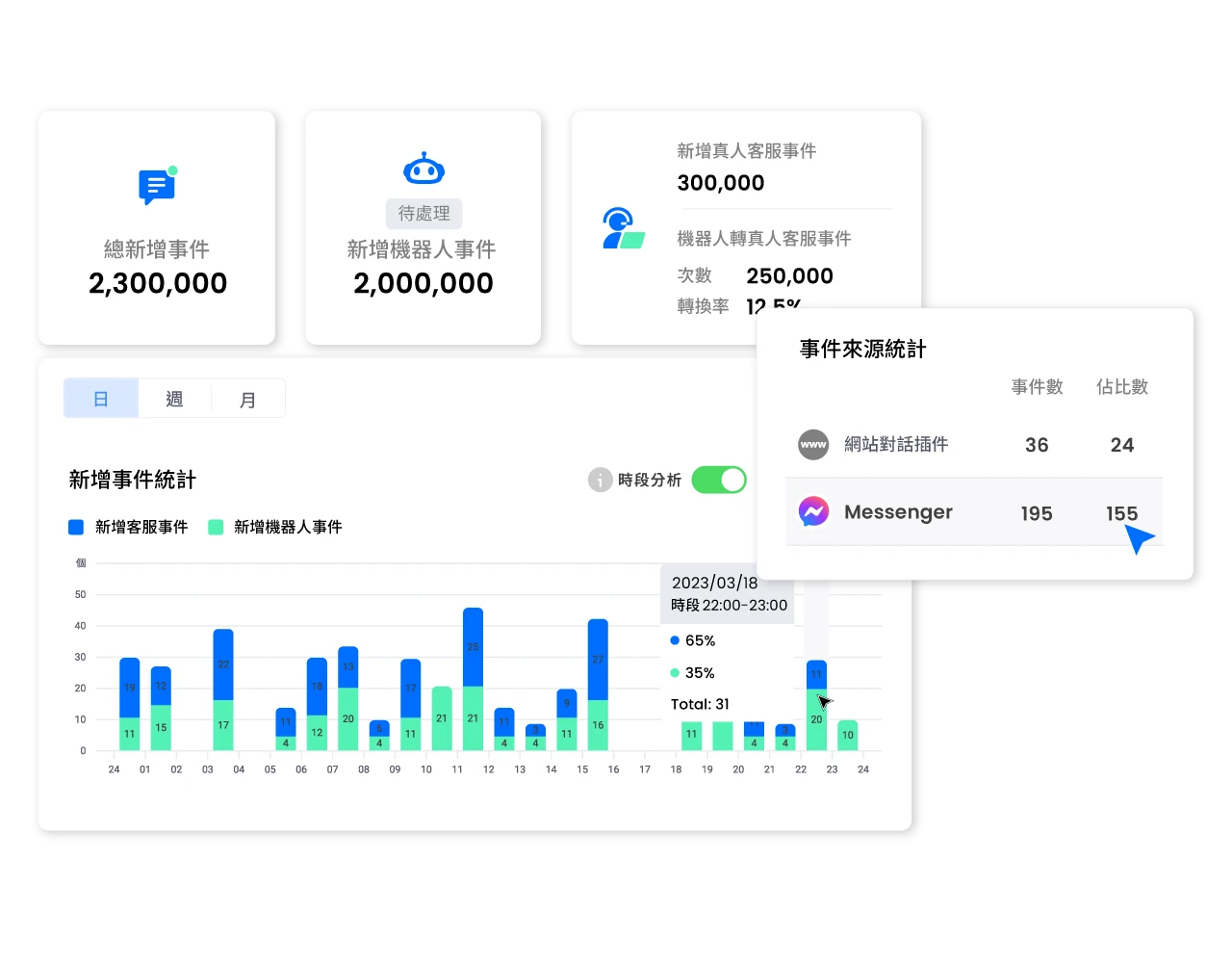 統計 Messenger 渠道收發訊息數量、顧客等候時間、對話事件處理時間等數據