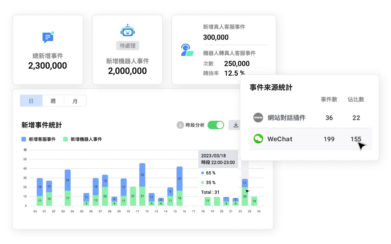 微信 WeChat 聊天統計報告，快速掌握顧客互動狀況、客服團隊工作量。