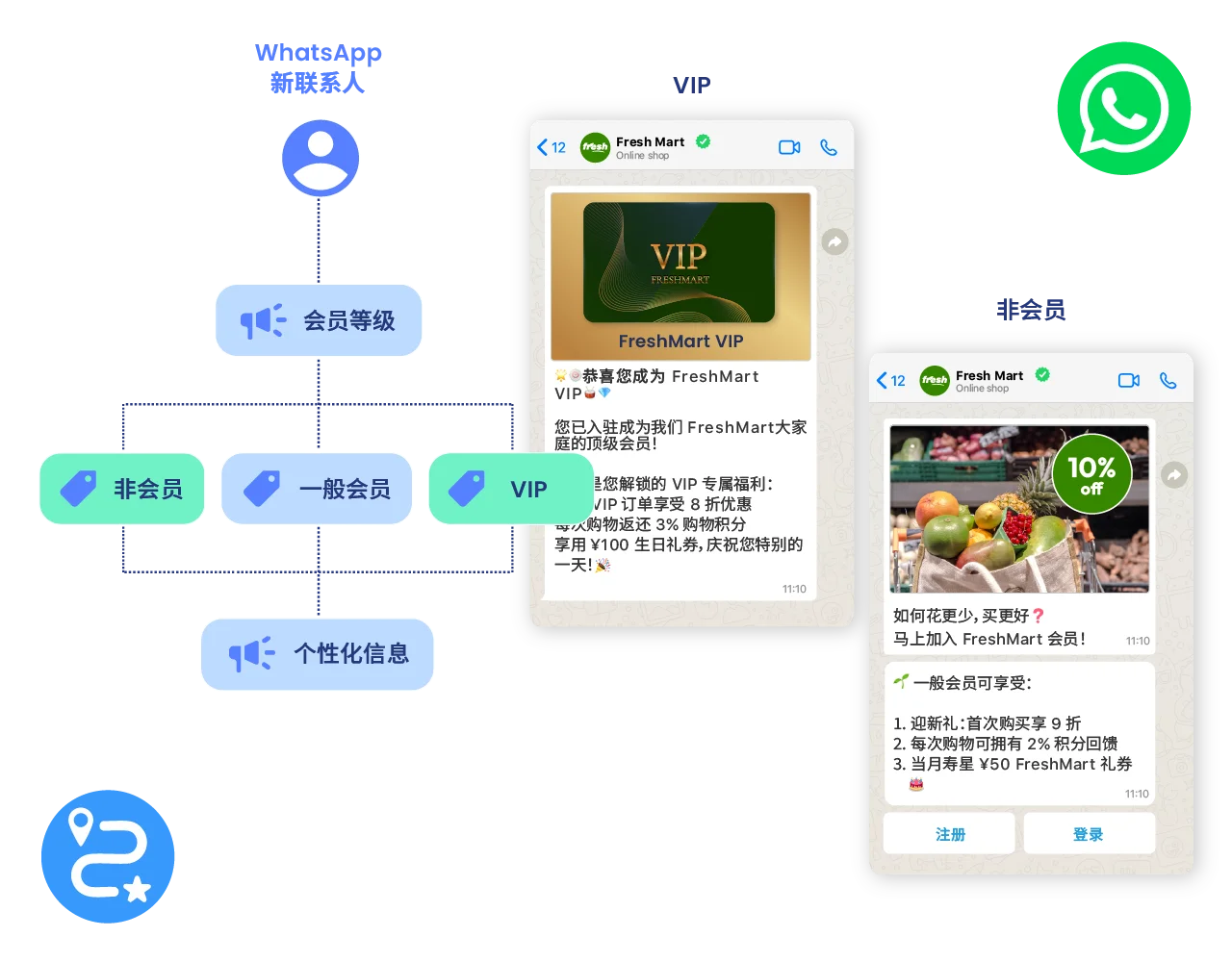 结合网店、CRM 数据，自动根据会员等级发送专属优惠，吸引复购