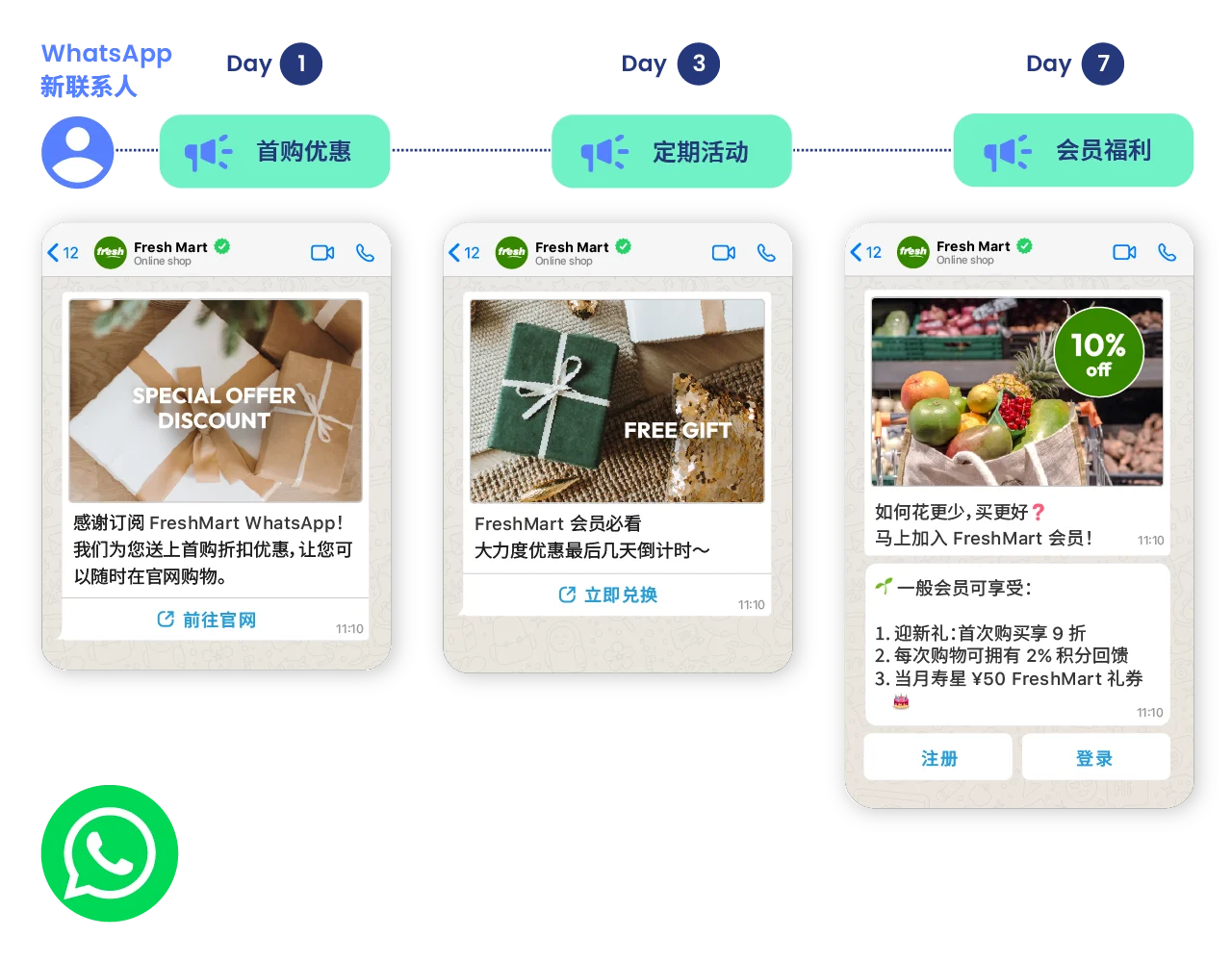 自动按设定的时间序列，向新客户传递品牌信息