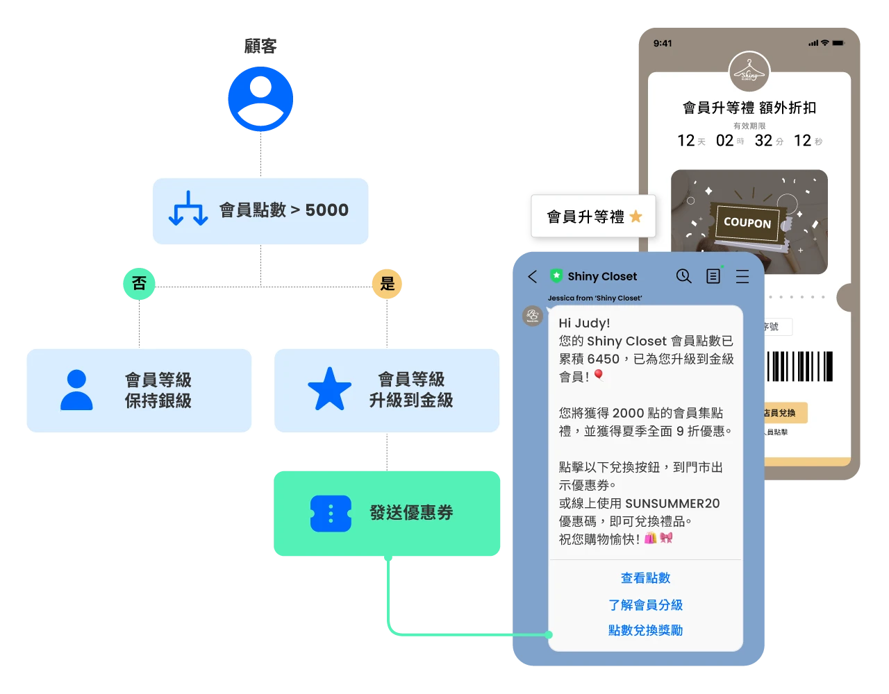 為不同顧客其會員等級的專屬福利，鼓勵重複購買，並提高客戶忠誠度。