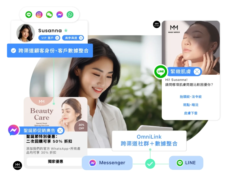 跨社群導流顧客同時完成身份綁定。所有數據、標籤、顧客資料都收攏至同一份檔案。