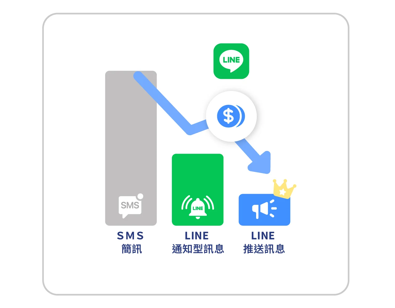 依照訊息成本決定通知方式，並能確保訊息送達狀況
