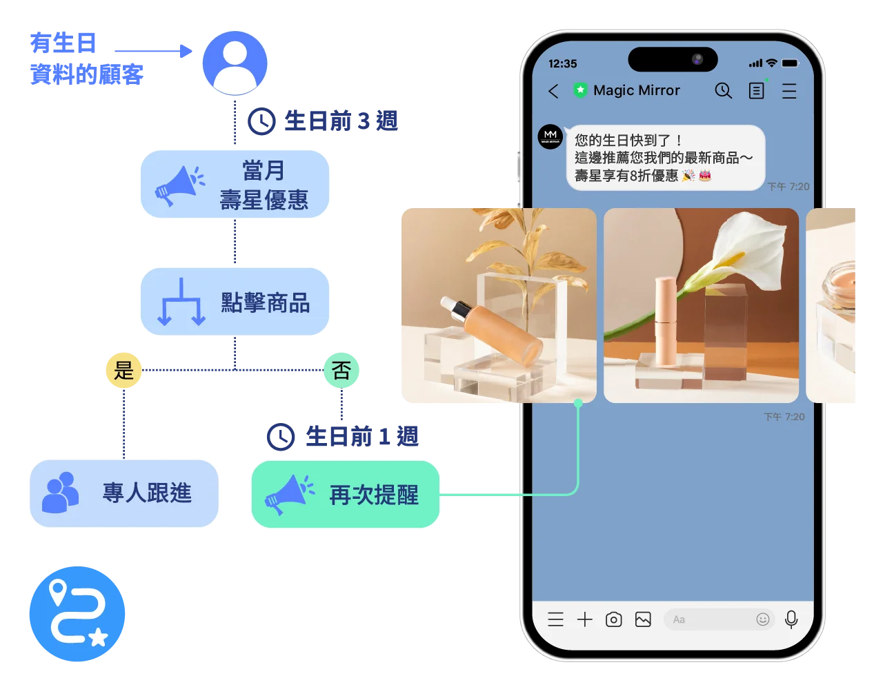 整合會員生日資料，自動推播壽星專屬優惠，把握高轉換時機！