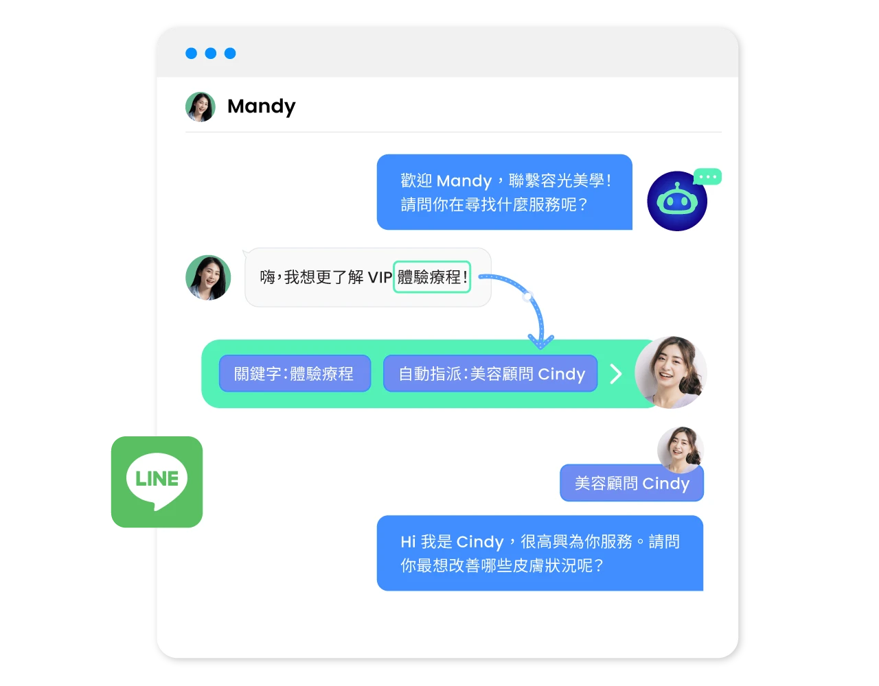 LINE 對話畫面中，品牌以問答互動了解顧客膚質與需求，並自動推薦「高濃度杏仁酸煥膚療程」與專屬優惠。