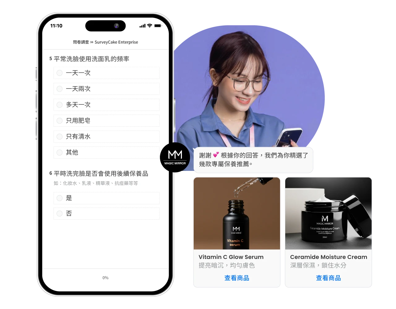 LINE SurveyCake 問卷畫面顯示顧客回答膚質與問題，系統依回答推薦最合適的保養品與優惠。