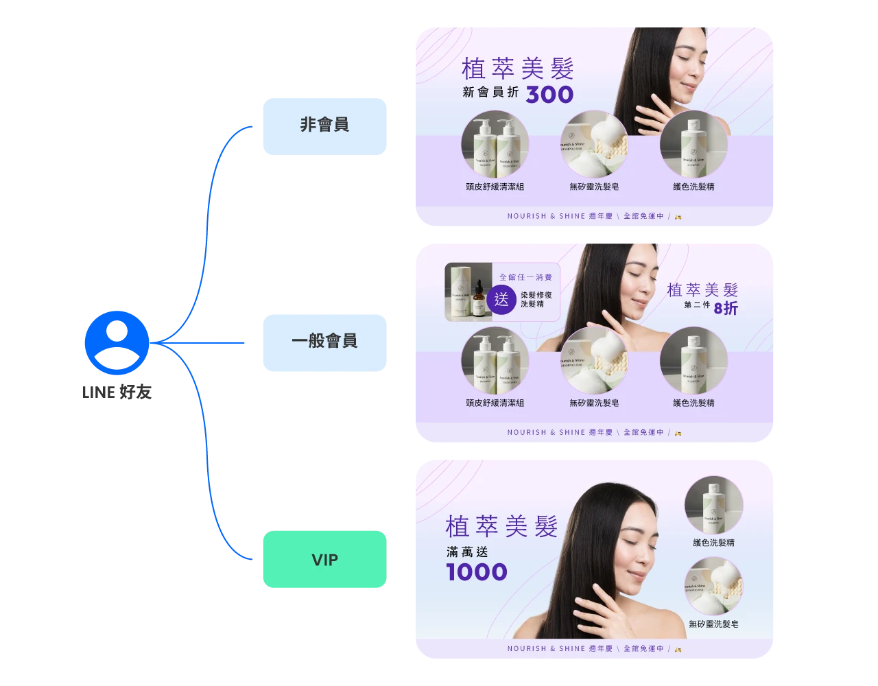 Omnichat 後台畫面顯示根據顧客標籤自動變化的 LINE 圖文選單，展示個人化推薦流程。