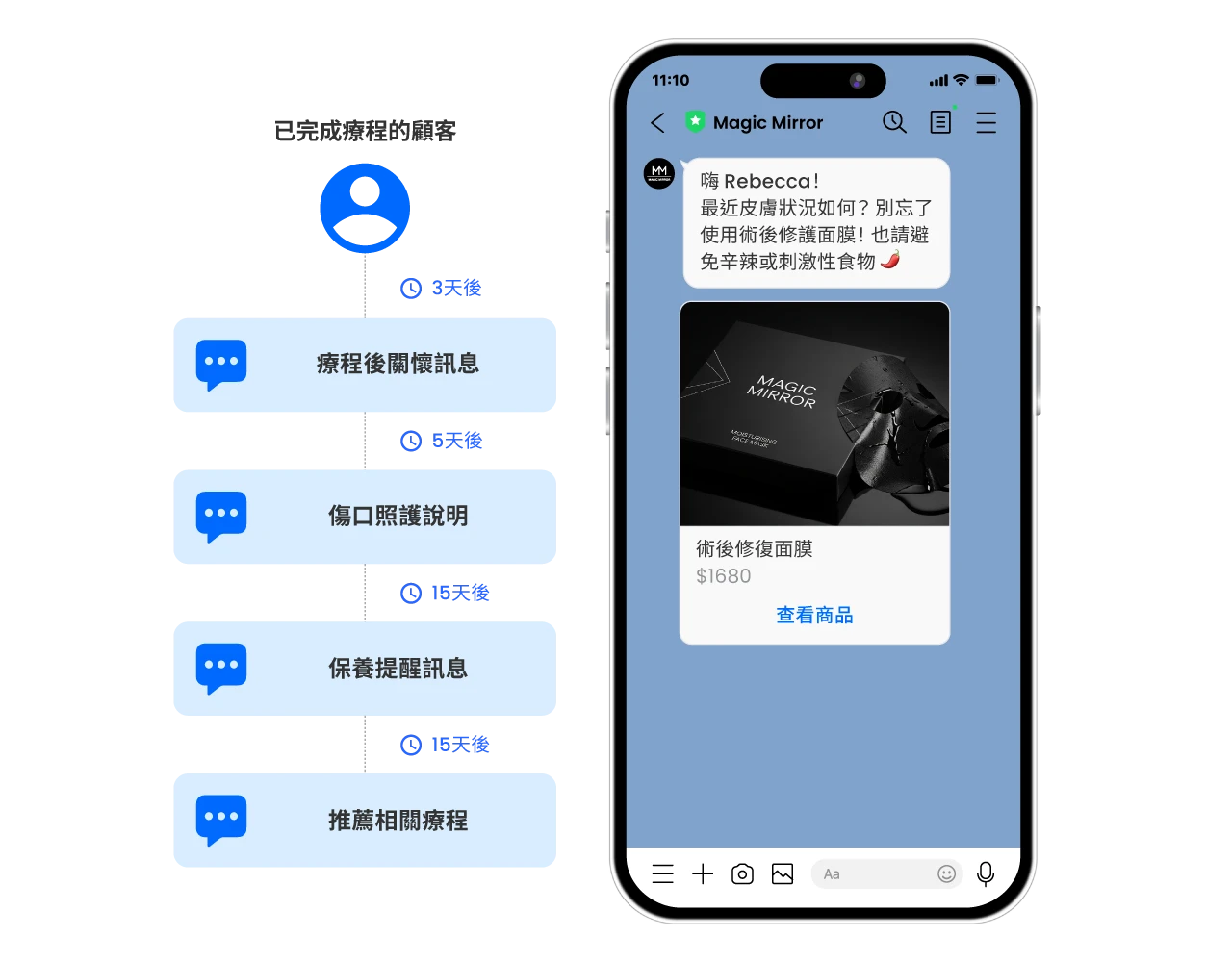 兩則 LINE 對話並列，品牌主動發送術後保養建議與優惠券訊息，延伸療程後顧客關係與回訪價值。