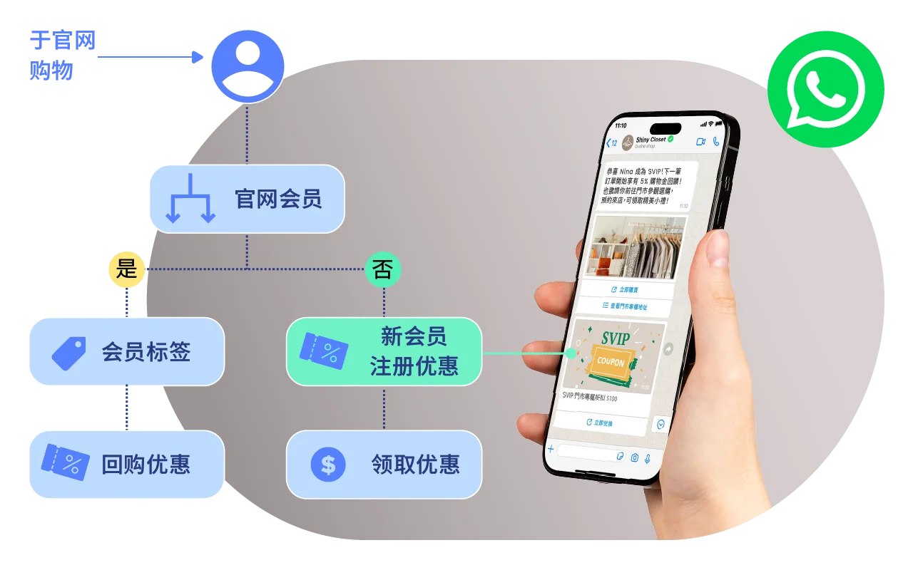 集成网站、CRM 与社交媒体数据，构建自动化客户旅程。