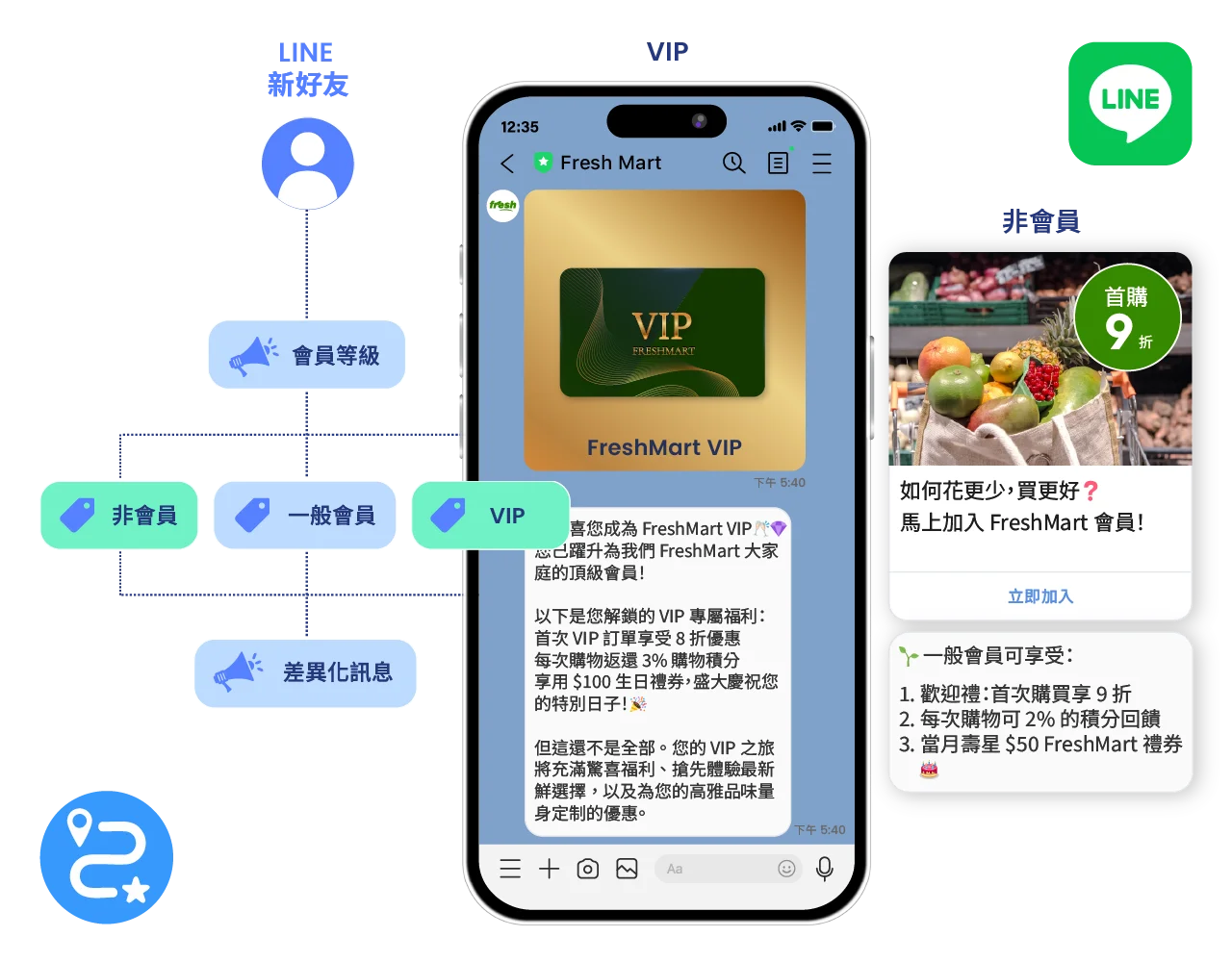整合顧客 LINE 與會員身份，依據會員分級，自動傳送差異化訊息！
