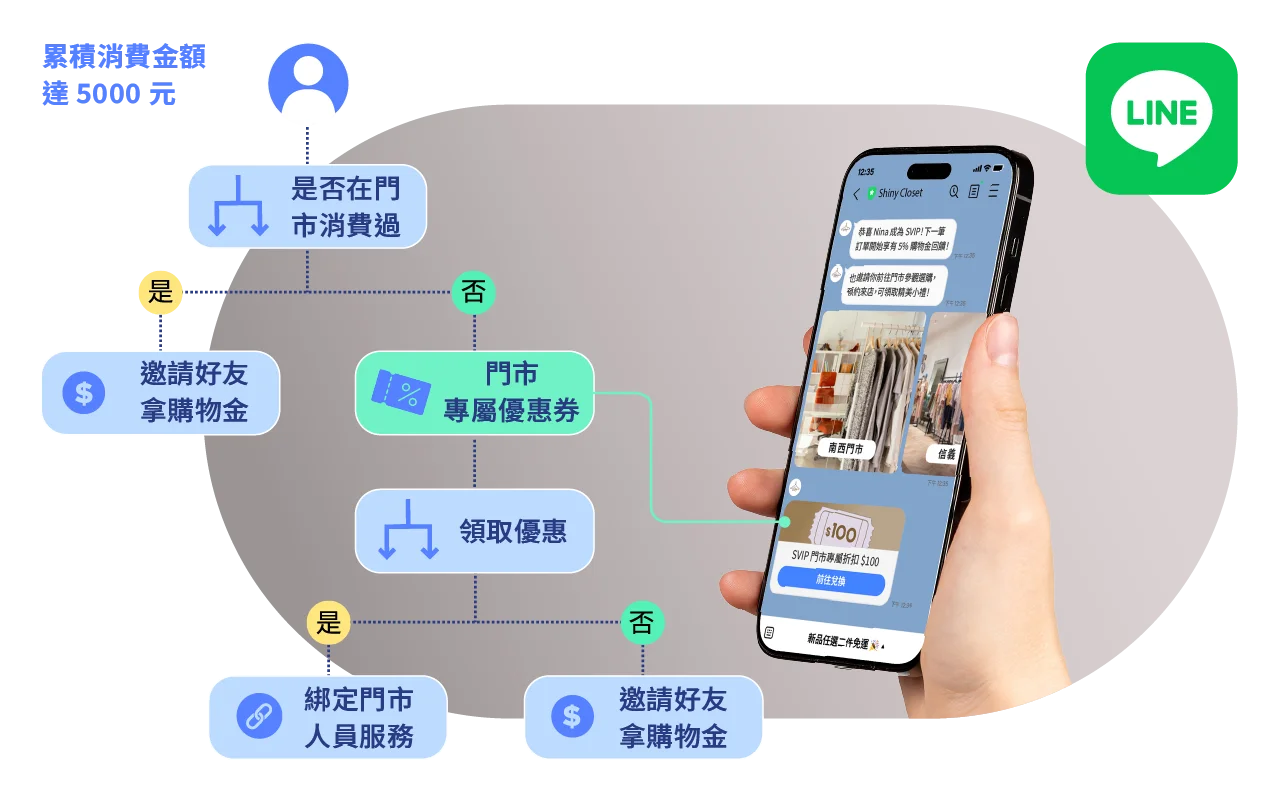 整合跨系統數據，自動執行個人化互動