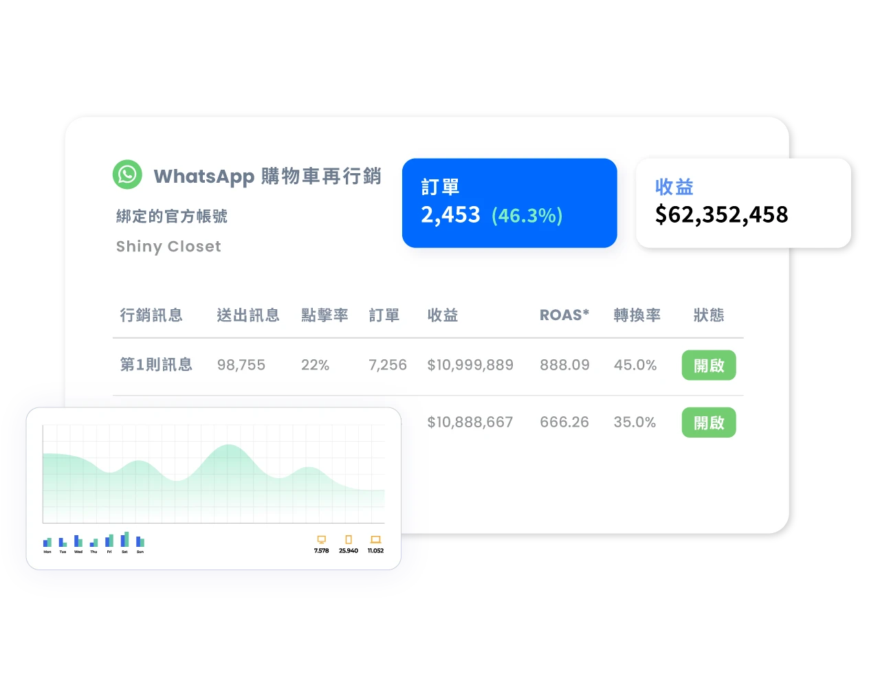 再行銷訊息發送數量、點擊率、訂單、收益、ROAS，皆可清楚追蹤