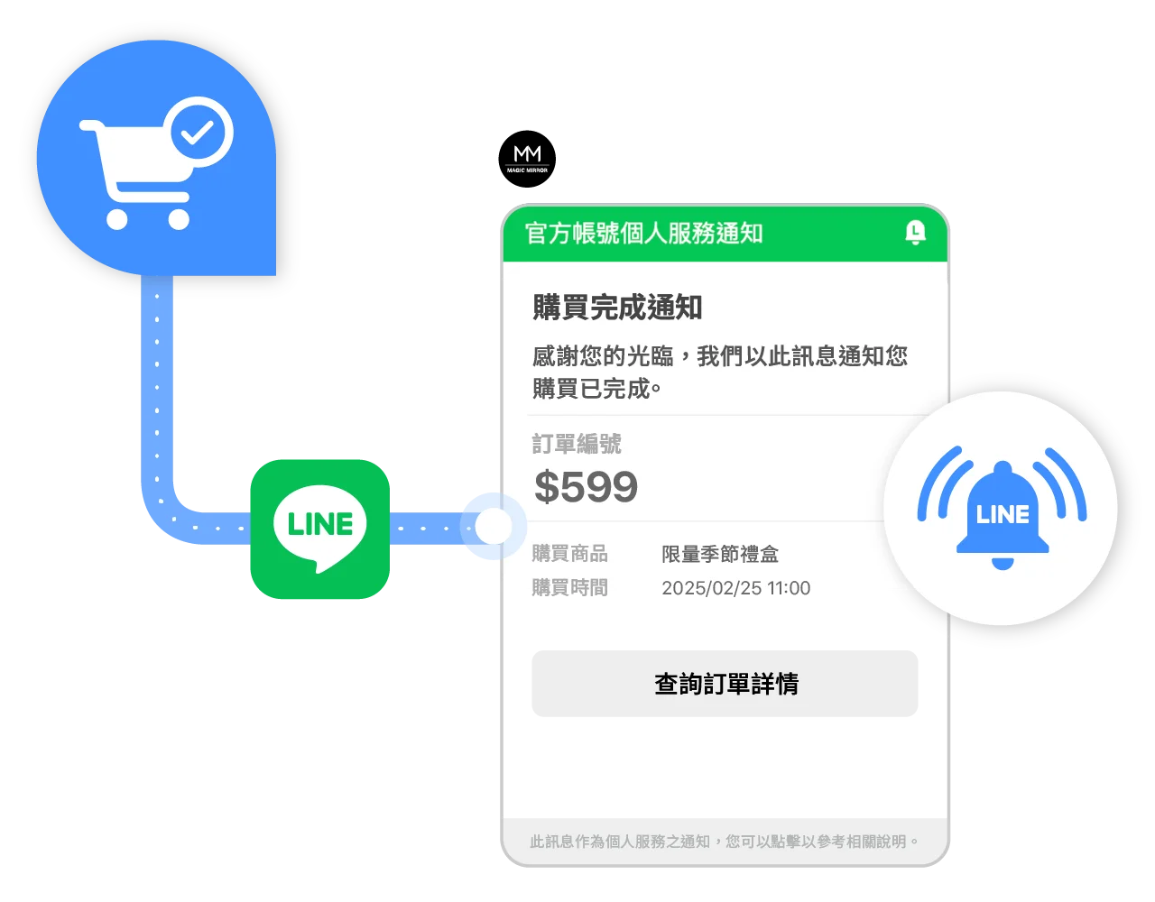 顧客購買商品或服務時，發出確認通知。